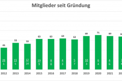 01_Mitglieder_seit_Gruendung