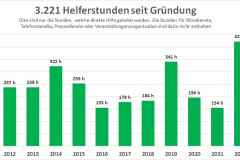 02_Helferstunden_seit_Gruendung