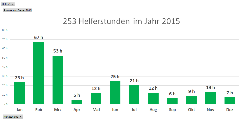 Helferstunden pro Monat 2015