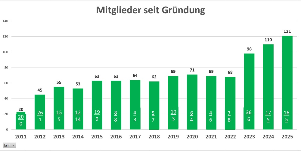 Mitgliederanzahl seit Gründung der Nachbarschaftshilfe Breuberg