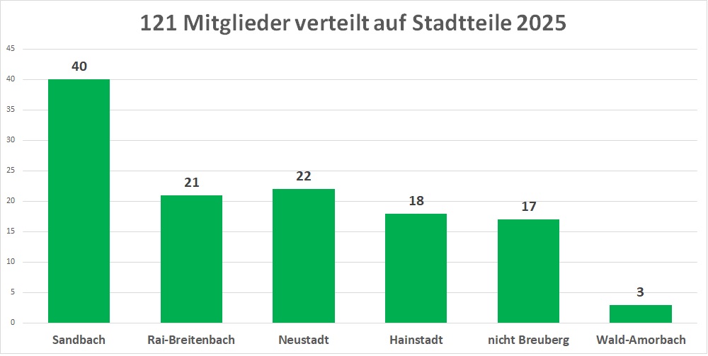 Mitglieder pro Stadtteil 2025 der Nachbarschaftshilfe Breuberg