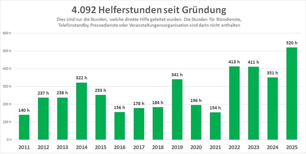 Helferstunden seit Gründung der Nachbarschaftshilfe Breuberg
