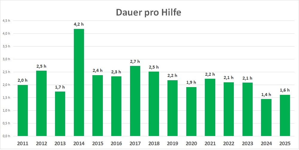 Dauer pro Hilfe seit Gründung der Nachbarschaftshilfe Breuberg