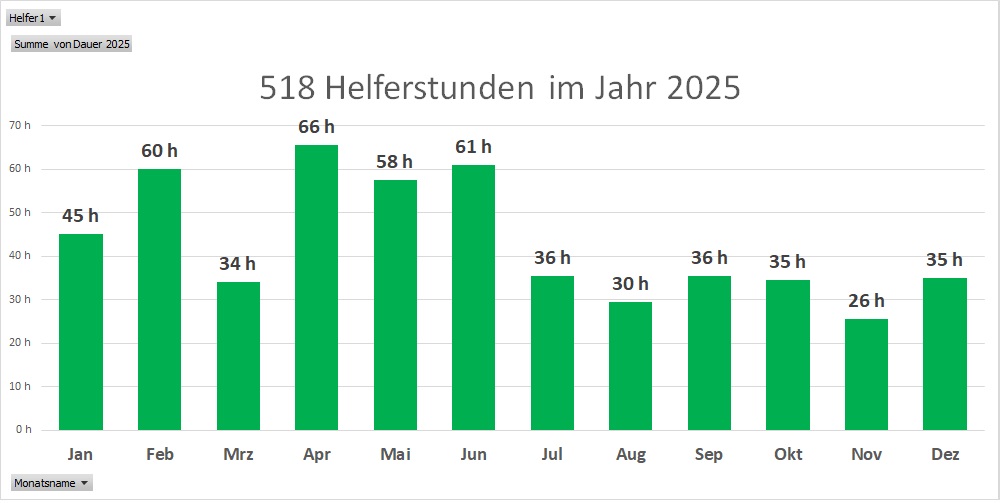 Stunden pro Monat 2025 der Nachbarschaftshilfe Breuberg
