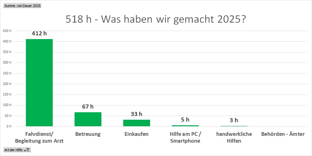 Art der Hilfen 2025 der Nachbarschaftshilfe Breuberg