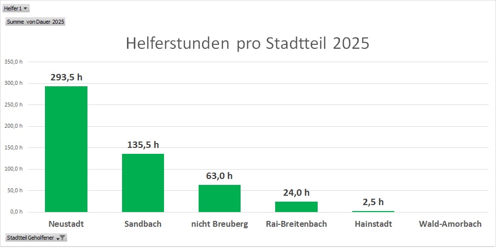 Helferstunden pro Stadtteil 2025 der Nachbarschaftshilfe Breuberg