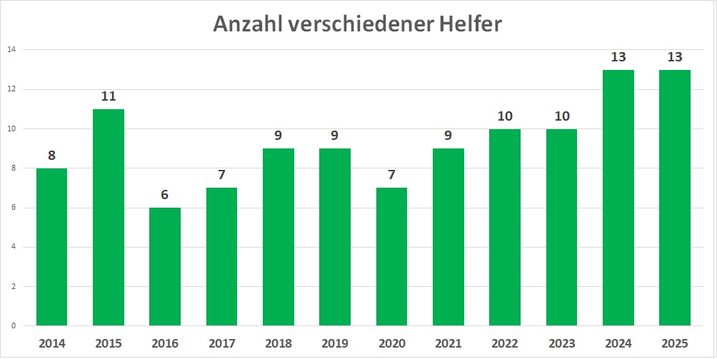 Anzahl verschiedener Helfer seit Gründung der Nachbarschaftshilfe Breuberg