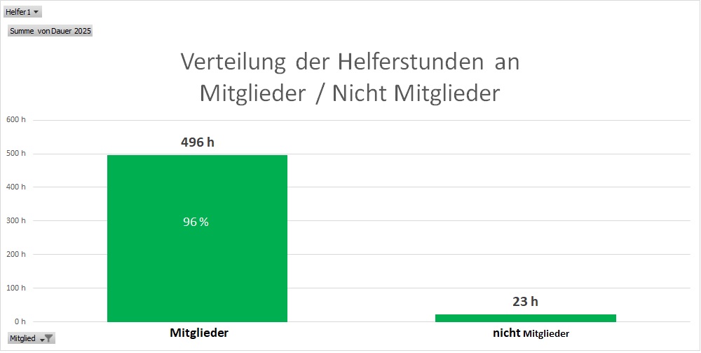 Helferstunden ohne Mitgliedschaft 2025 der Nachbarschaftshilfe Breuberg