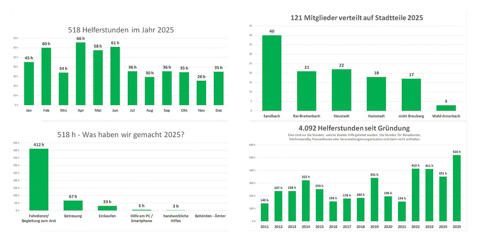 Statistik Collage 2025 der Nachbarschaftshilfe Breuberg